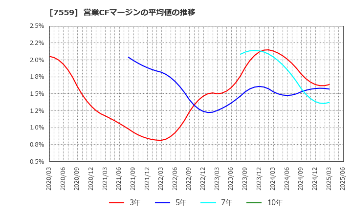 7559 ジーエフシー(株): 営業CFマージンの平均値の推移
