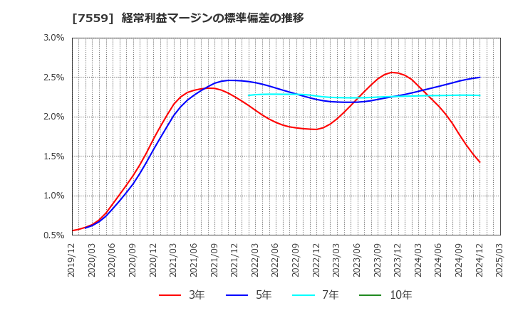 7559 ジーエフシー(株): 経常利益マージンの標準偏差の推移