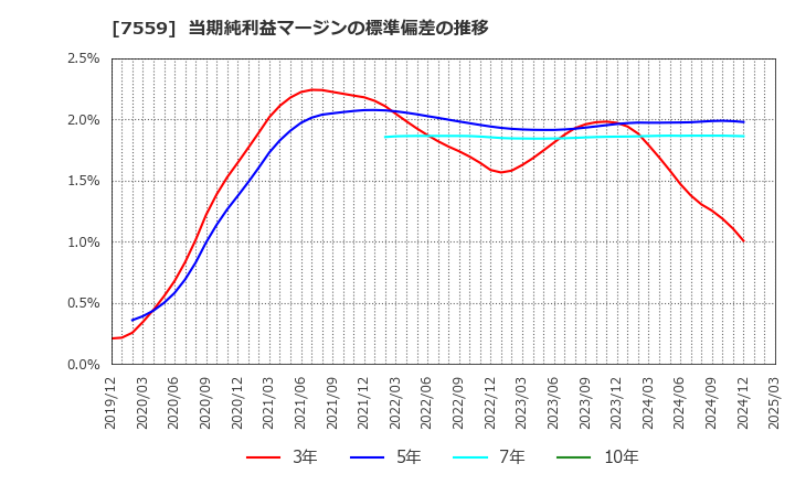 7559 ジーエフシー(株): 当期純利益マージンの標準偏差の推移