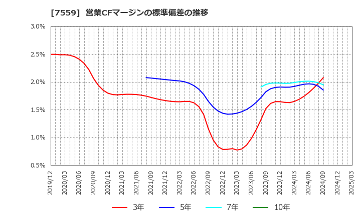 7559 ジーエフシー(株): 営業CFマージンの標準偏差の推移