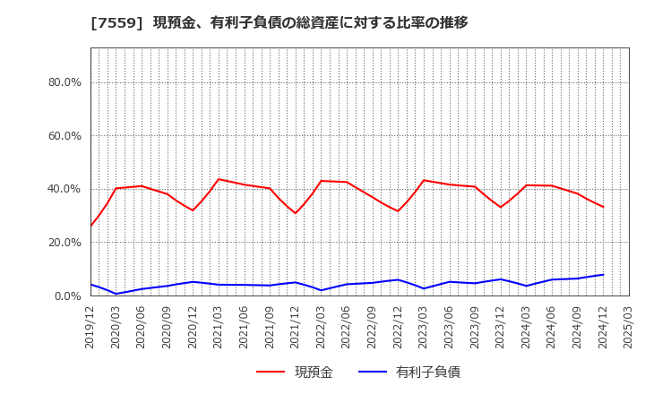 7559 ジーエフシー(株): 現預金、有利子負債の総資産に対する比率の推移