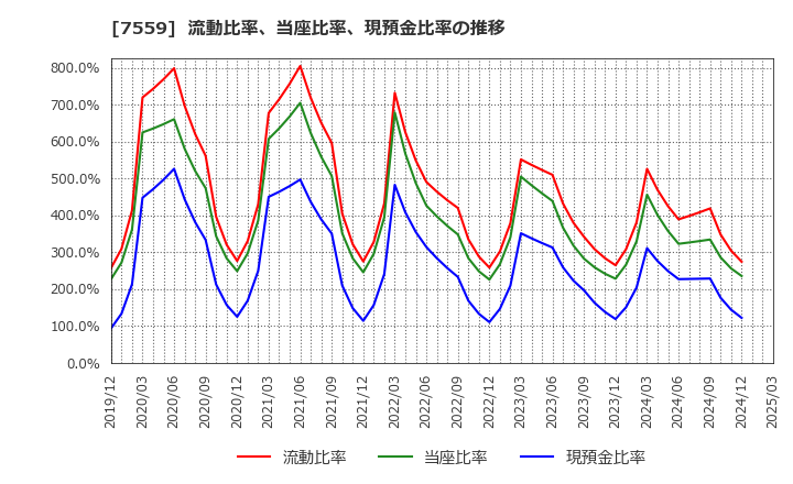 7559 ジーエフシー(株): 流動比率、当座比率、現預金比率の推移