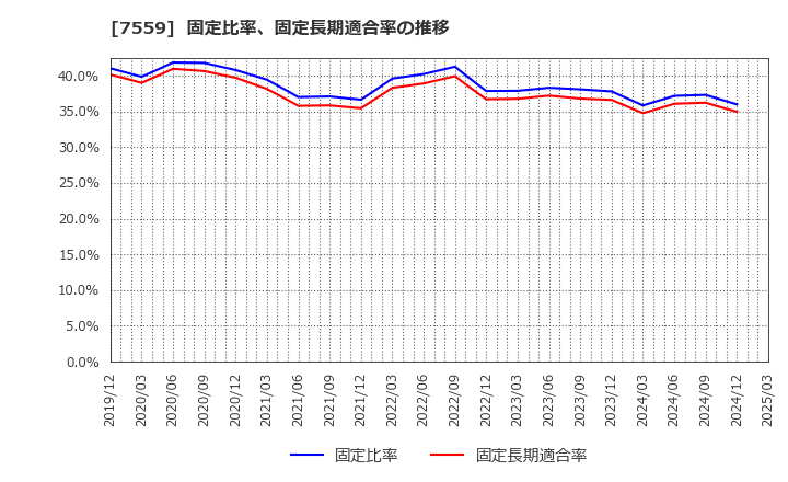 7559 ジーエフシー(株): 固定比率、固定長期適合率の推移