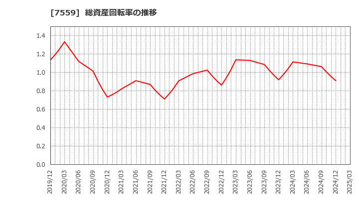 7559 ジーエフシー(株): 総資産回転率の推移