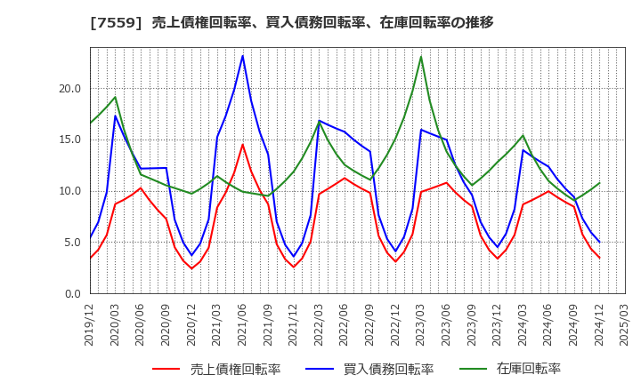 7559 ジーエフシー(株): 売上債権回転率、買入債務回転率、在庫回転率の推移