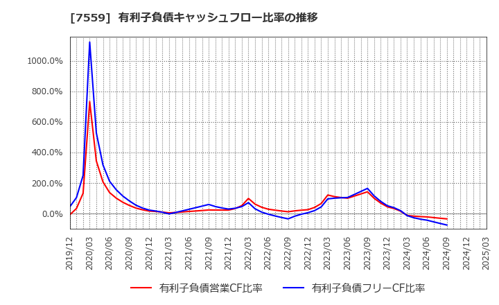 7559 ジーエフシー(株): 有利子負債キャッシュフロー比率の推移