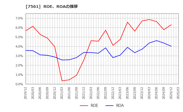 7561 (株)ハークスレイ: ROE、ROAの推移