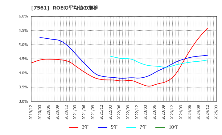 7561 (株)ハークスレイ: ROEの平均値の推移