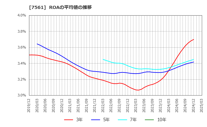 7561 (株)ハークスレイ: ROAの平均値の推移