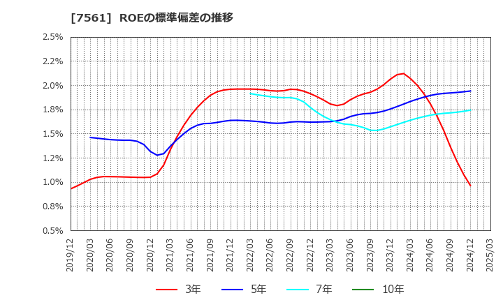 7561 (株)ハークスレイ: ROEの標準偏差の推移