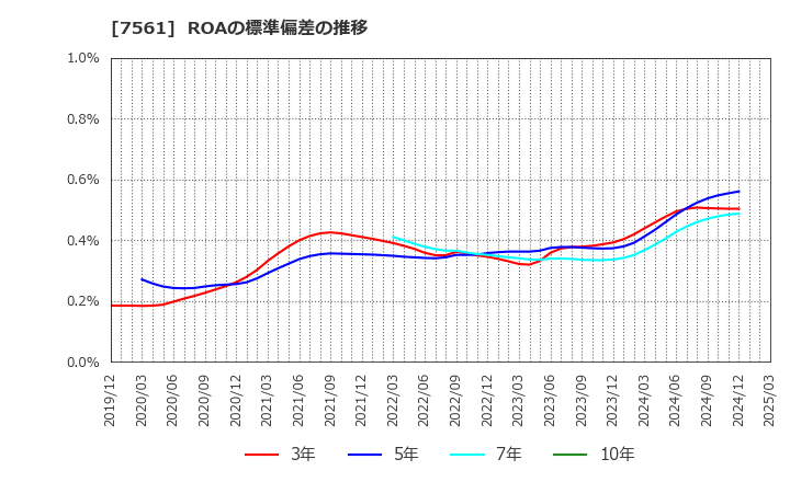 7561 (株)ハークスレイ: ROAの標準偏差の推移