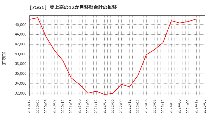 7561 (株)ハークスレイ: 売上高の12か月移動合計の推移