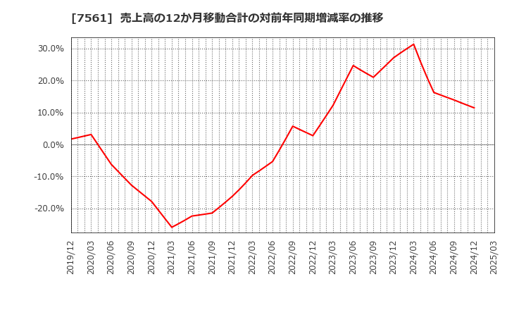 7561 (株)ハークスレイ: 売上高の12か月移動合計の対前年同期増減率の推移