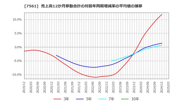 7561 (株)ハークスレイ: 売上高12か月移動合計の対前年同期増減率の平均値の推移