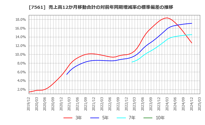 7561 (株)ハークスレイ: 売上高12か月移動合計の対前年同期増減率の標準偏差の推移
