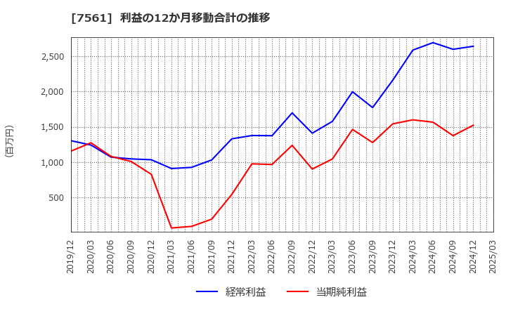 7561 (株)ハークスレイ: 利益の12か月移動合計の推移