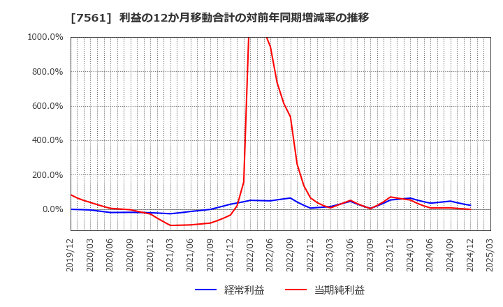 7561 (株)ハークスレイ: 利益の12か月移動合計の対前年同期増減率の推移