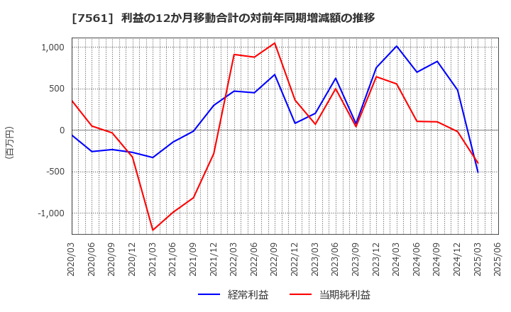 7561 (株)ハークスレイ: 利益の12か月移動合計の対前年同期増減額の推移