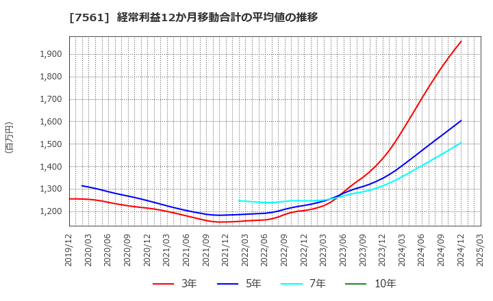7561 (株)ハークスレイ: 経常利益12か月移動合計の平均値の推移