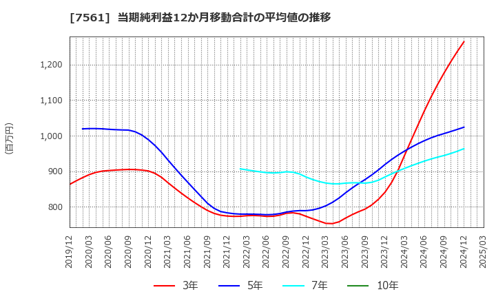 7561 (株)ハークスレイ: 当期純利益12か月移動合計の平均値の推移