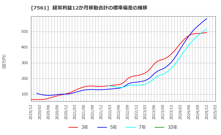 7561 (株)ハークスレイ: 経常利益12か月移動合計の標準偏差の推移