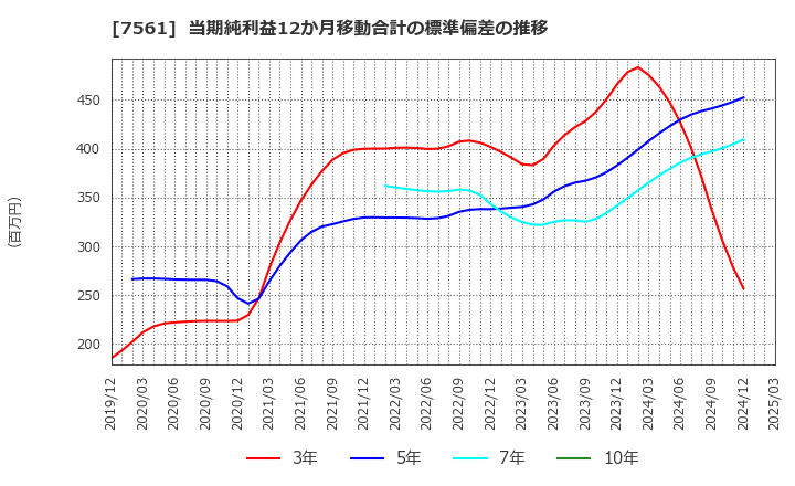 7561 (株)ハークスレイ: 当期純利益12か月移動合計の標準偏差の推移