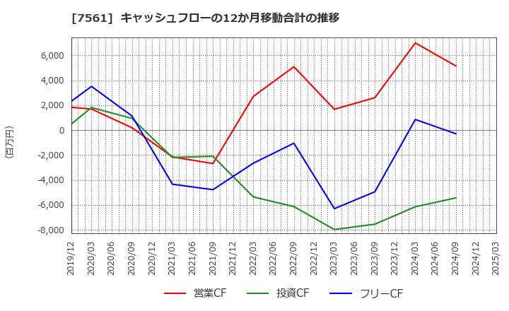 7561 (株)ハークスレイ: キャッシュフローの12か月移動合計の推移