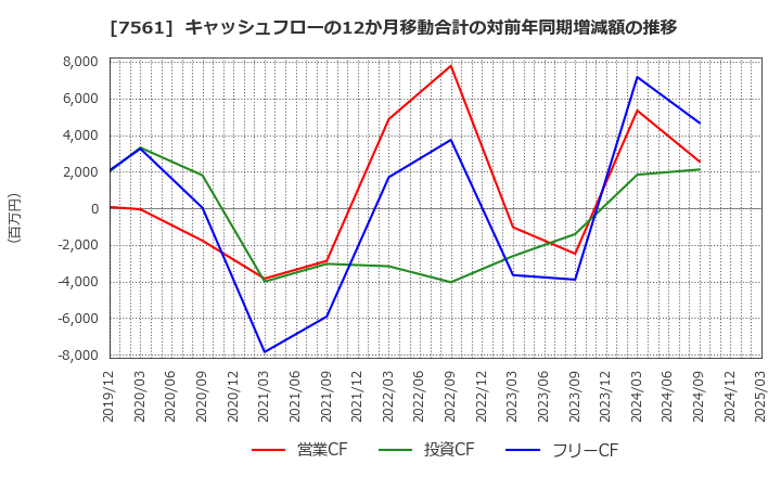 7561 (株)ハークスレイ: キャッシュフローの12か月移動合計の対前年同期増減額の推移