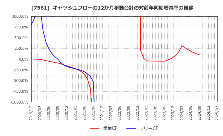 7561 (株)ハークスレイ: キャッシュフローの12か月移動合計の対前年同期増減率の推移
