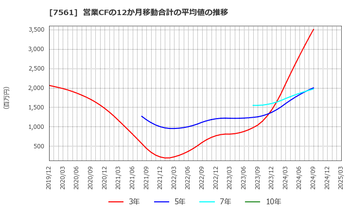 7561 (株)ハークスレイ: 営業CFの12か月移動合計の平均値の推移
