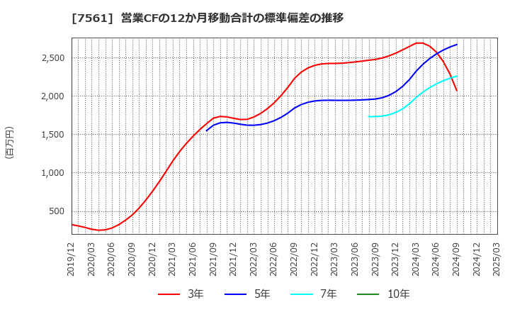 7561 (株)ハークスレイ: 営業CFの12か月移動合計の標準偏差の推移