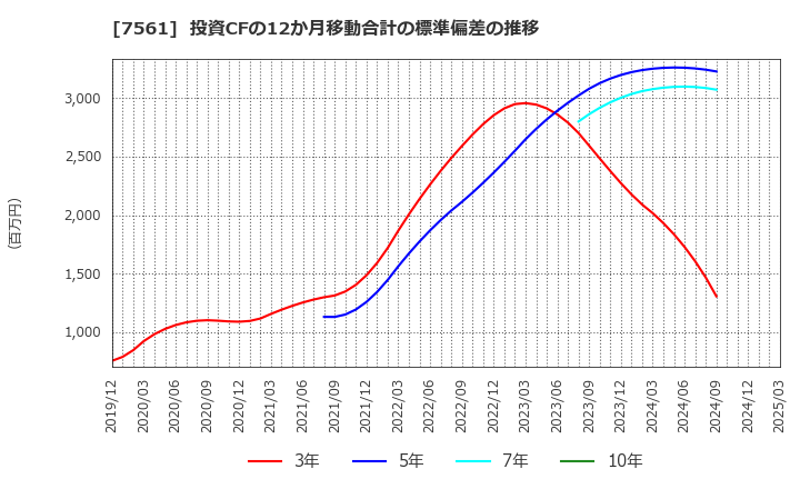7561 (株)ハークスレイ: 投資CFの12か月移動合計の標準偏差の推移