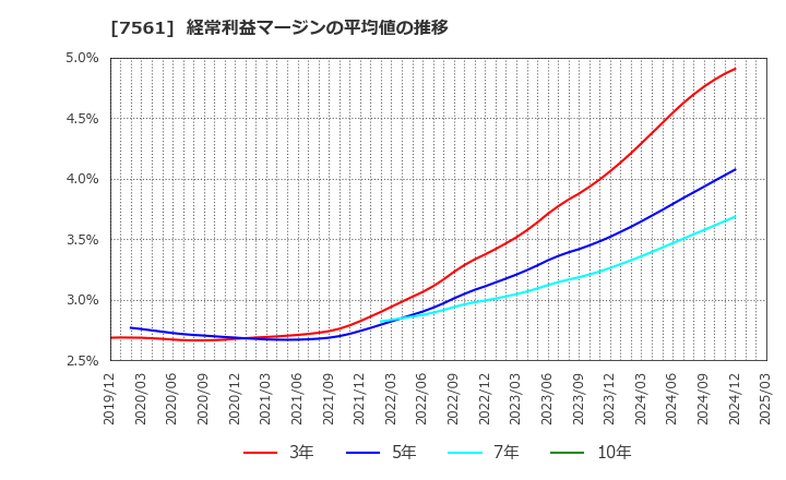 7561 (株)ハークスレイ: 経常利益マージンの平均値の推移
