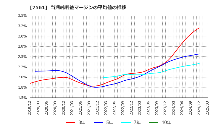 7561 (株)ハークスレイ: 当期純利益マージンの平均値の推移