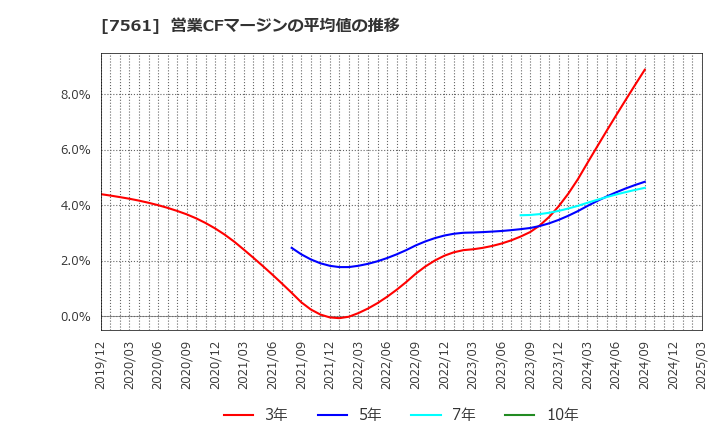 7561 (株)ハークスレイ: 営業CFマージンの平均値の推移