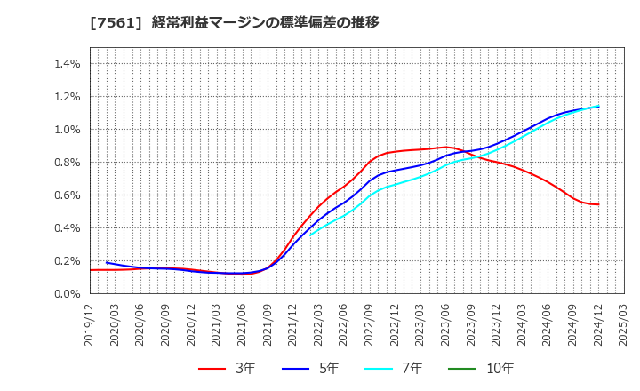 7561 (株)ハークスレイ: 経常利益マージンの標準偏差の推移