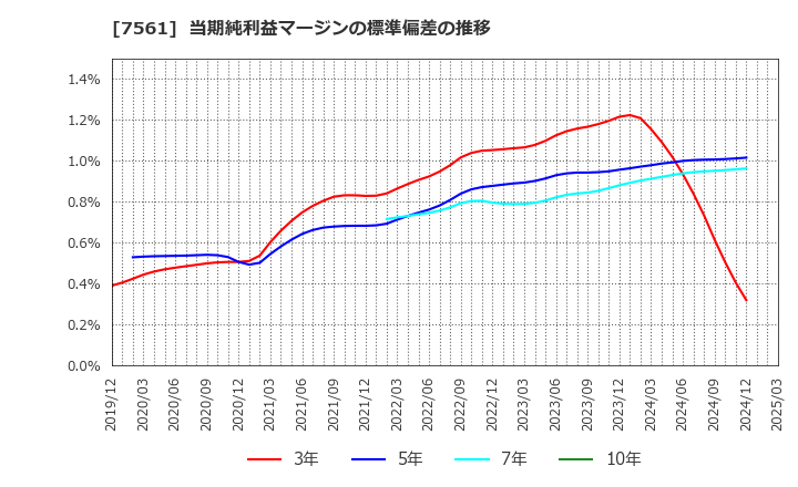 7561 (株)ハークスレイ: 当期純利益マージンの標準偏差の推移