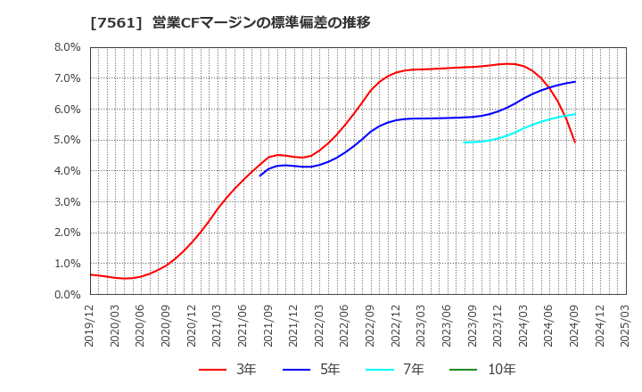 7561 (株)ハークスレイ: 営業CFマージンの標準偏差の推移