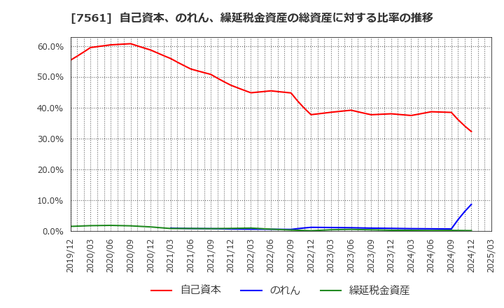 7561 (株)ハークスレイ: 自己資本、のれん、繰延税金資産の総資産に対する比率の推移