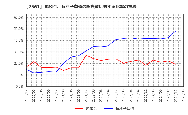 7561 (株)ハークスレイ: 現預金、有利子負債の総資産に対する比率の推移