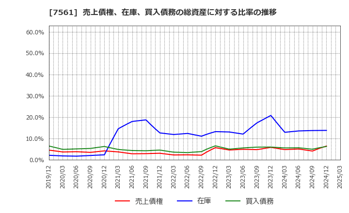 7561 (株)ハークスレイ: 売上債権、在庫、買入債務の総資産に対する比率の推移