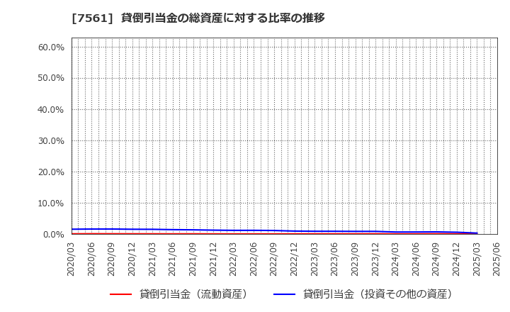 7561 (株)ハークスレイ: 貸倒引当金の総資産に対する比率の推移