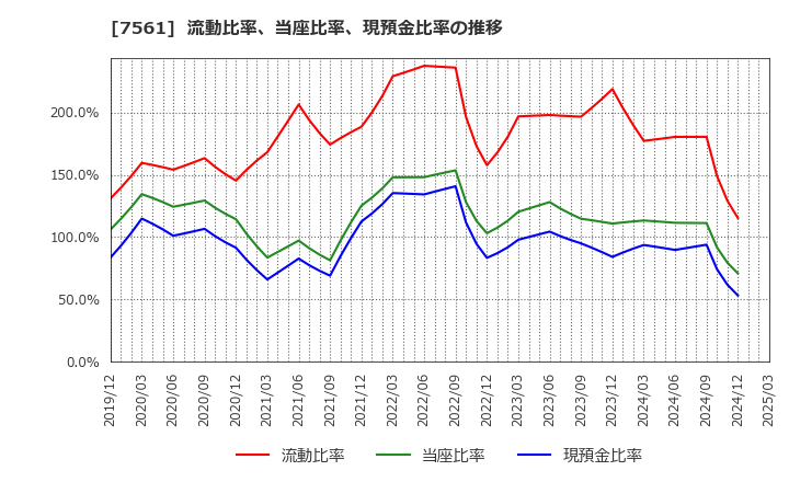 7561 (株)ハークスレイ: 流動比率、当座比率、現預金比率の推移