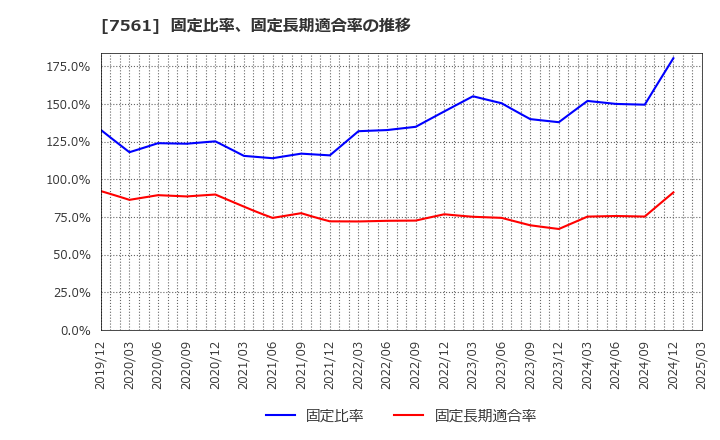 7561 (株)ハークスレイ: 固定比率、固定長期適合率の推移