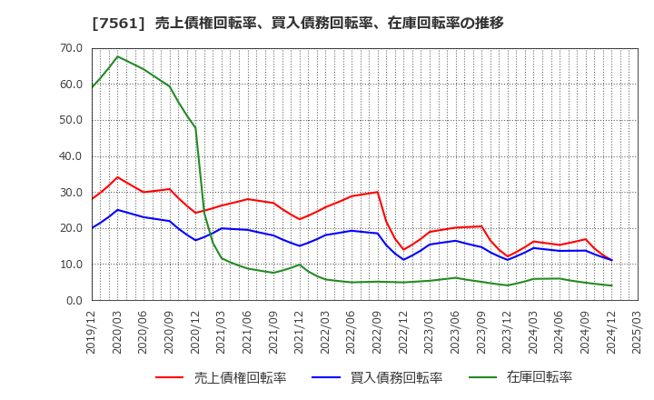 7561 (株)ハークスレイ: 売上債権回転率、買入債務回転率、在庫回転率の推移