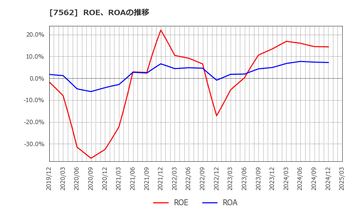7562 (株)安楽亭: ROE、ROAの推移