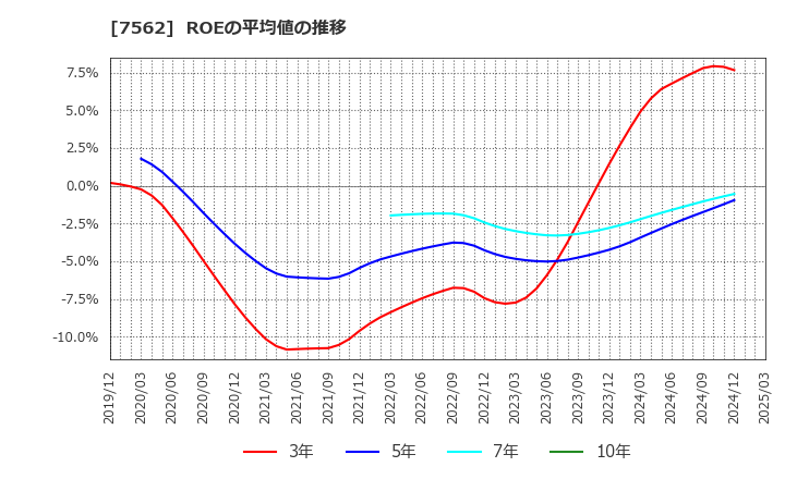 7562 (株)安楽亭: ROEの平均値の推移