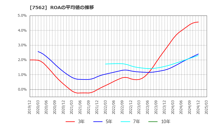 7562 (株)安楽亭: ROAの平均値の推移
