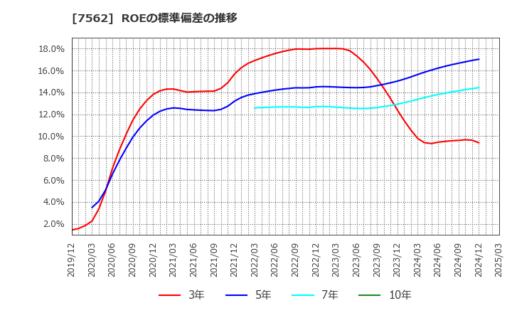 7562 (株)安楽亭: ROEの標準偏差の推移