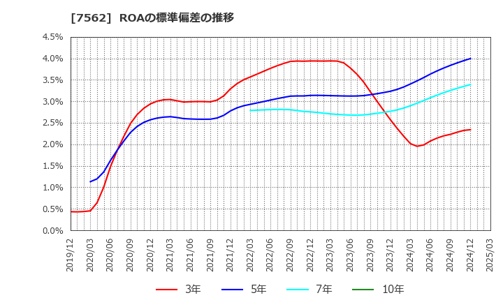7562 (株)安楽亭: ROAの標準偏差の推移